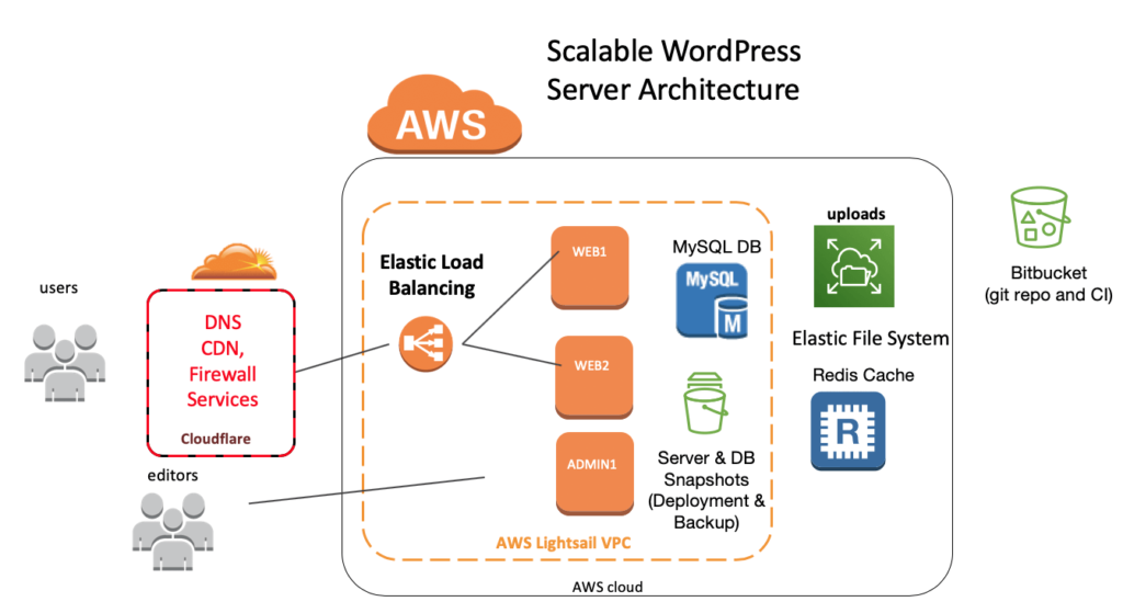 This image has an empty alt attribute; its file name is wordpress-architecture-1-1024x559.webp